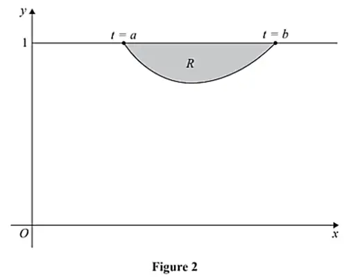 Figure 2: Sketch of the curve and region R