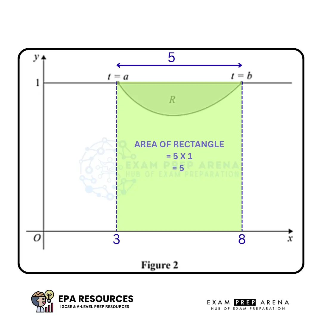 Area Rectangle Figure