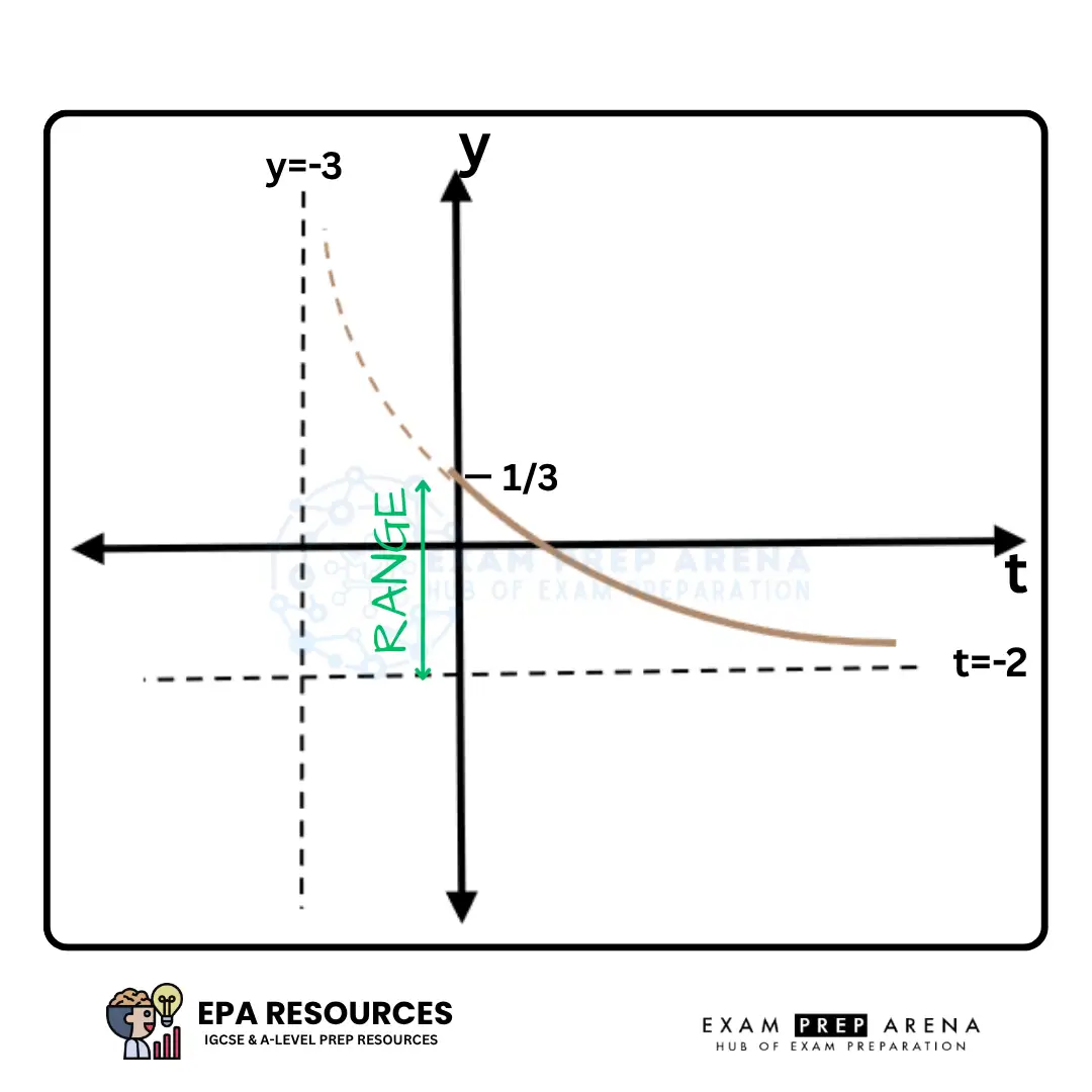 Reciprocal graph with asymptotes