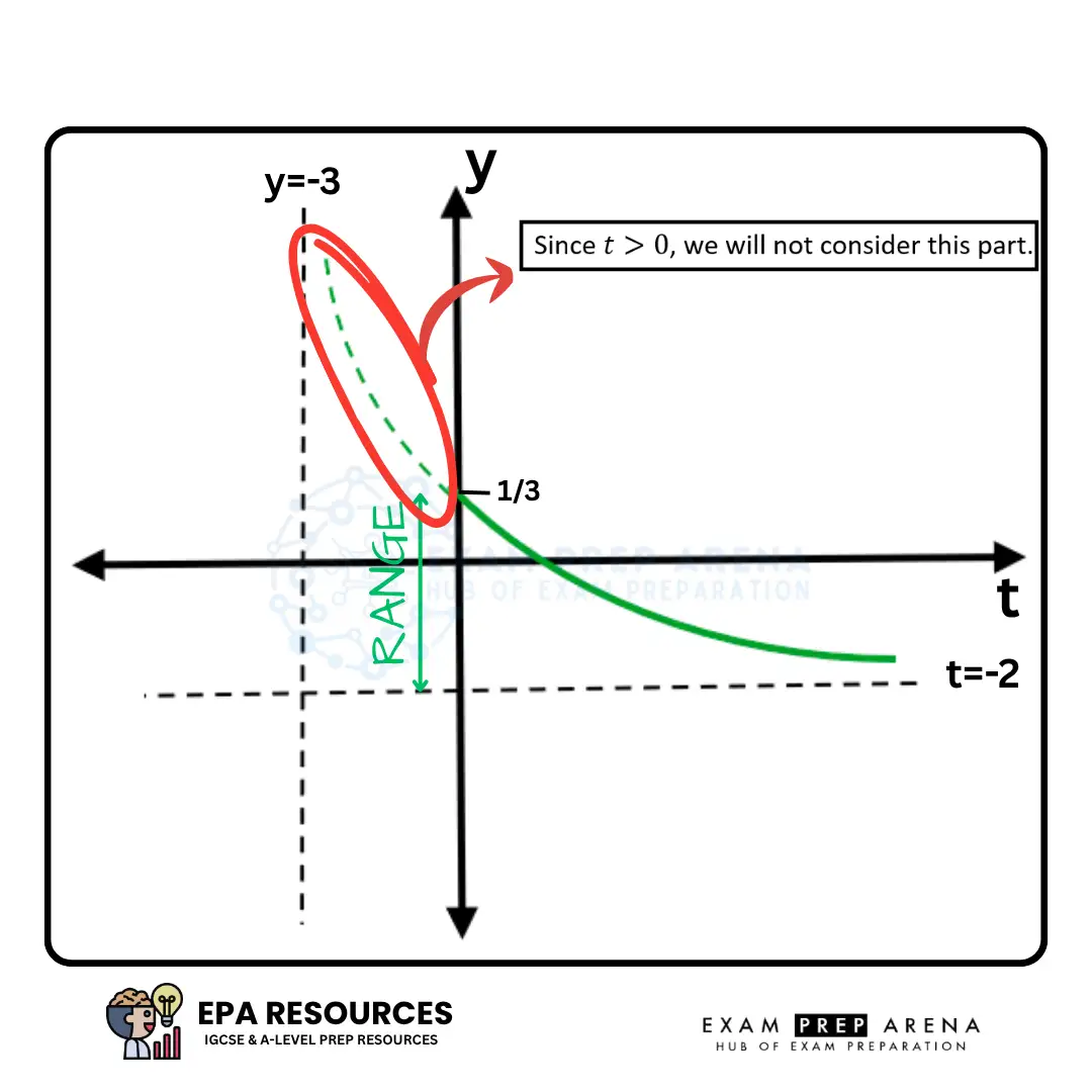 Reciprocal graph t positive