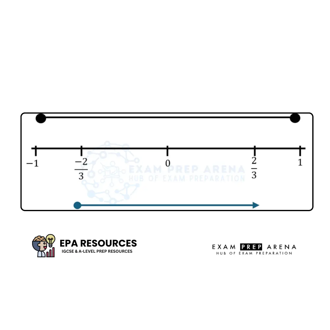 Interval number line